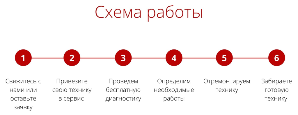 Бесплатная диагностика в случаи ремонта, оплата за результат, согласование ремонта и ремонт электроники в Ростове-на-Дону, Краснодаре и Москве